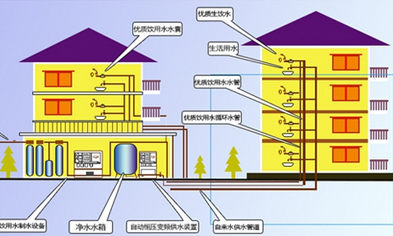 楼宇直饮水工程